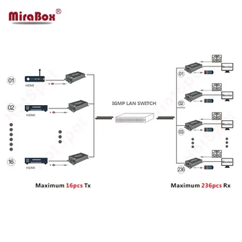MiraBox hdmi matricos 2x2 per IP/TCP per UTP/STP CAT5/5e/6 tęsiasi 120m remti 1080p hdmi tinklo matricos